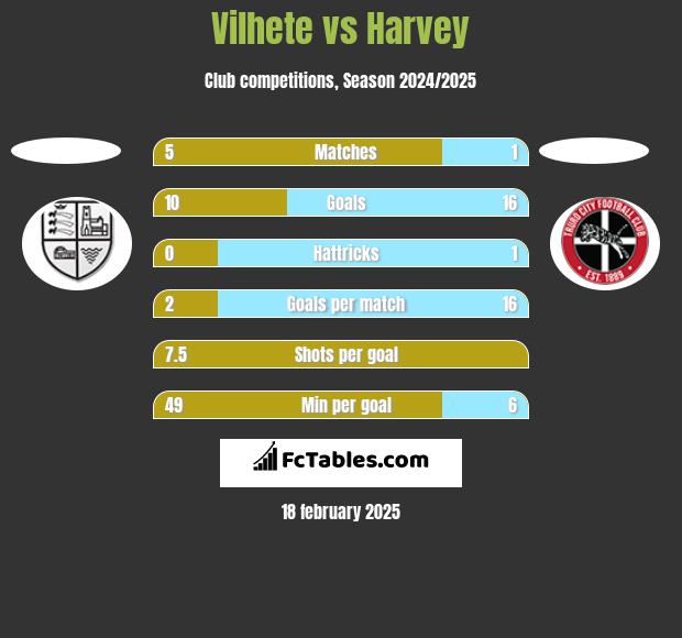 Vilhete vs Harvey h2h player stats