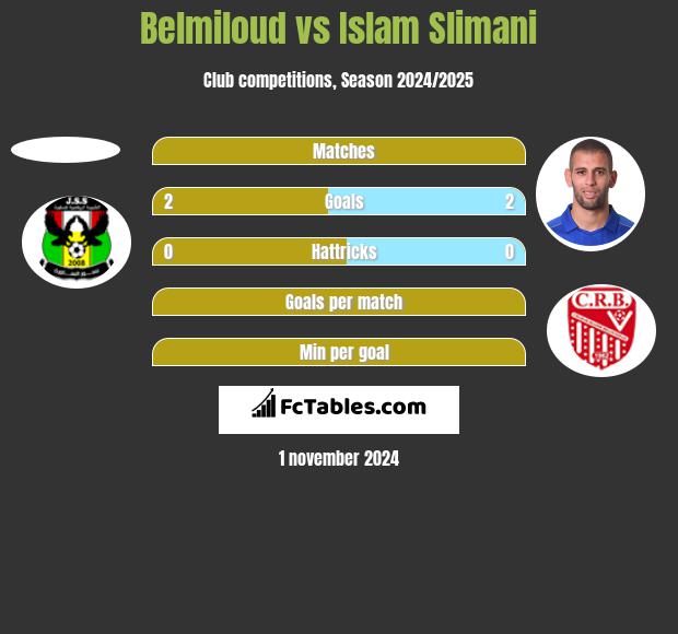 Belmiloud vs Islam Slimani h2h player stats