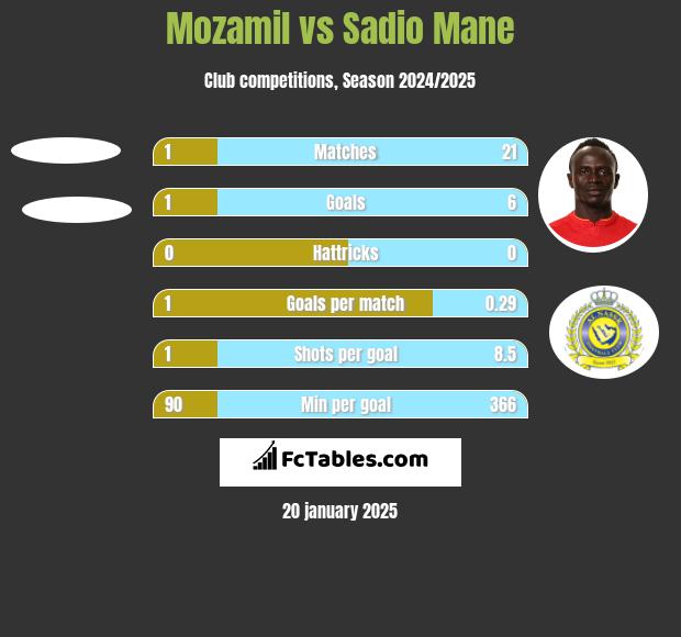 Mozamil vs Sadio Mane h2h player stats