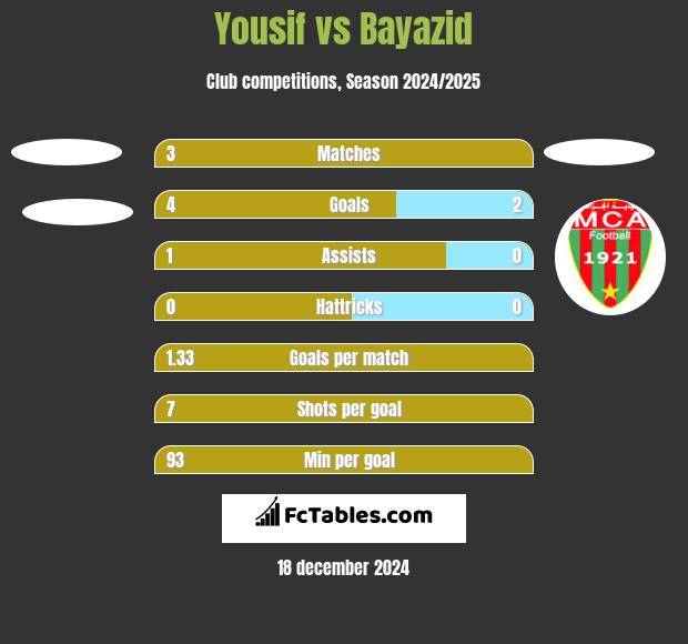 Yousif vs Bayazid h2h player stats