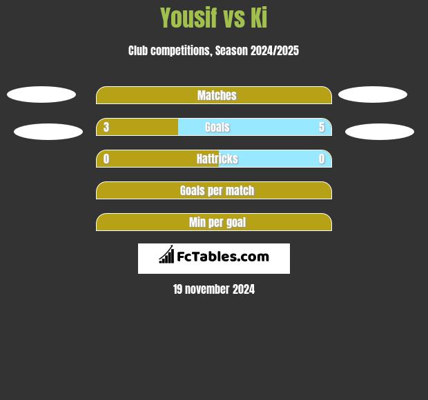 Yousif vs Ki h2h player stats