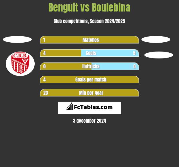 Benguit vs Boulebina h2h player stats