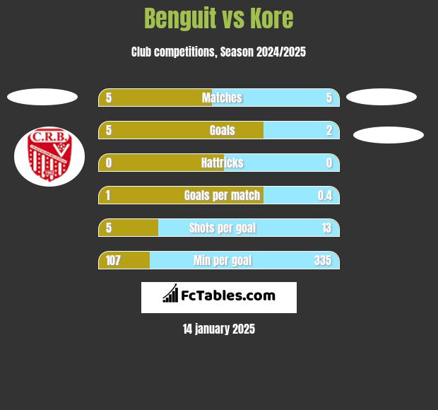 Benguit vs Kore h2h player stats