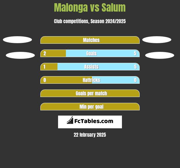 Malonga vs Salum h2h player stats