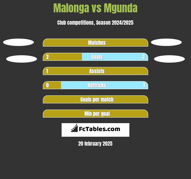 Malonga vs Mgunda h2h player stats