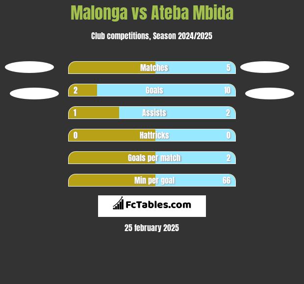 Malonga vs Ateba Mbida h2h player stats