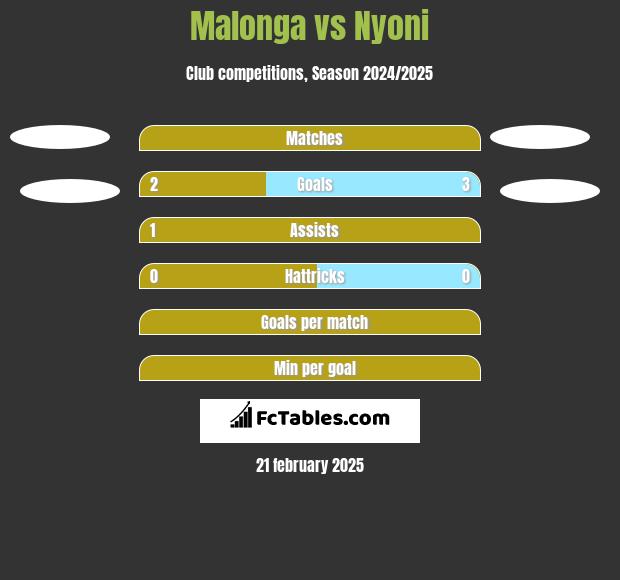 Malonga vs Nyoni h2h player stats