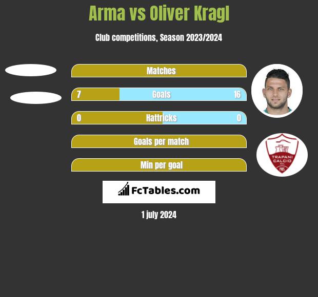 Arma vs Oliver Kragl h2h player stats