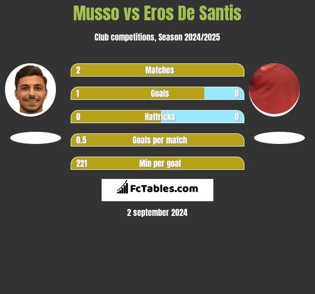 Musso vs Eros De Santis h2h player stats