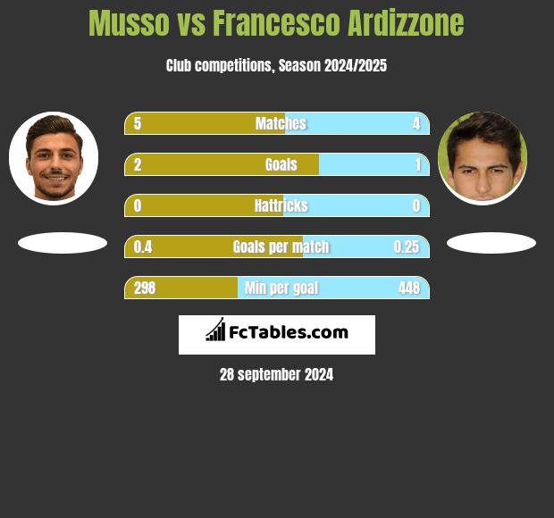 Musso vs Francesco Ardizzone h2h player stats