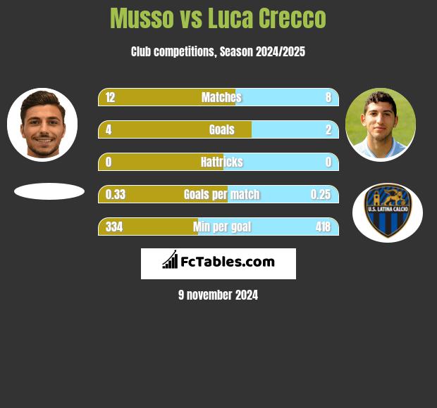 Musso vs Luca Crecco h2h player stats