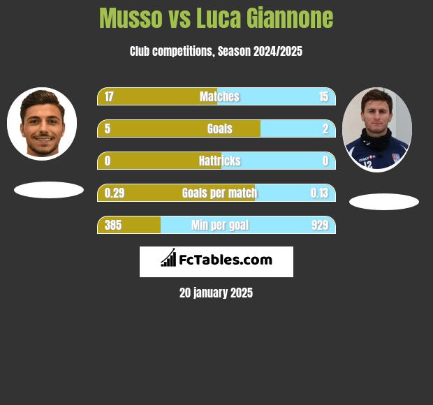 Musso vs Luca Giannone h2h player stats