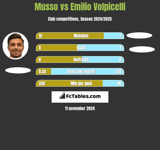 Musso vs Emilio Volpicelli h2h player stats