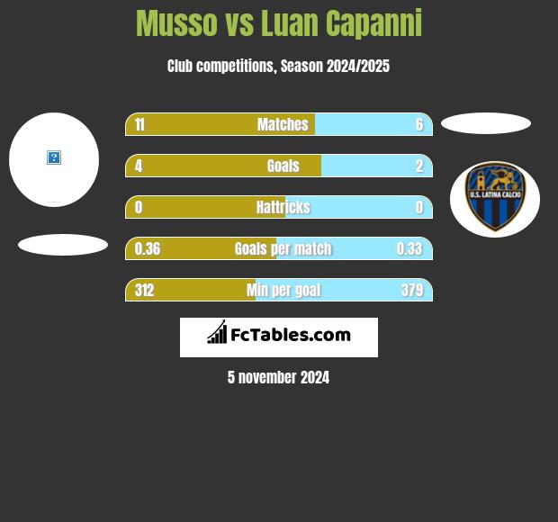 Musso vs Luan Capanni h2h player stats