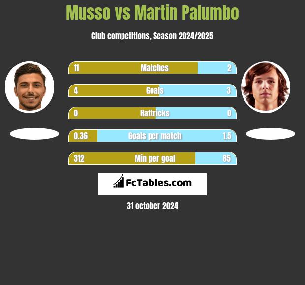 Musso vs Martin Palumbo h2h player stats