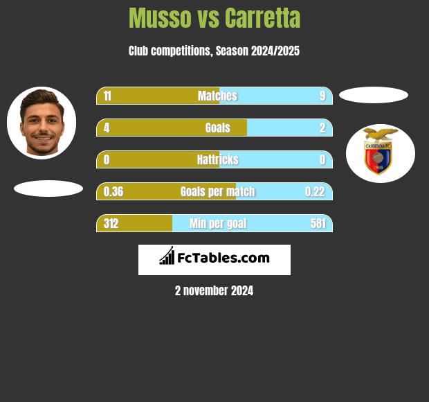 Musso vs Carretta h2h player stats