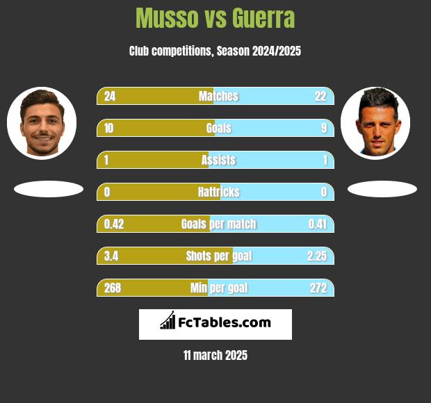 Musso vs Guerra h2h player stats