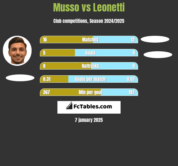 Musso vs Leonetti h2h player stats