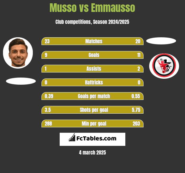 Musso vs Emmausso h2h player stats