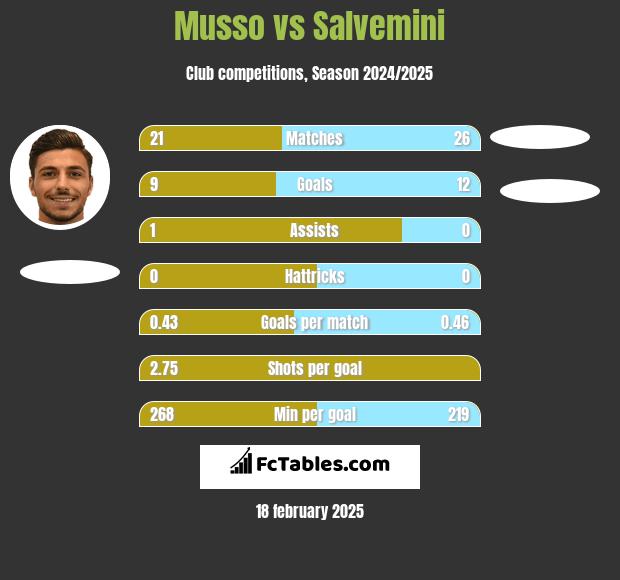 Musso vs Salvemini h2h player stats