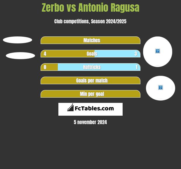 Zerbo vs Antonio Ragusa h2h player stats