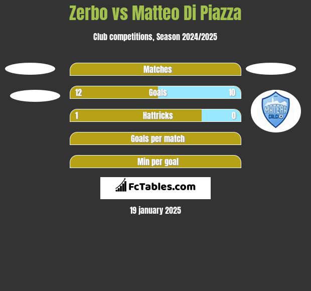 Zerbo vs Matteo Di Piazza h2h player stats