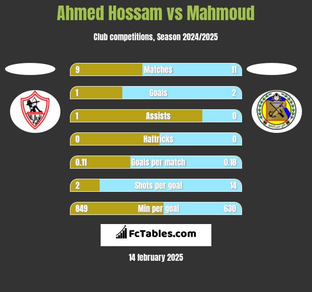 Ahmed Hossam vs Mahmoud h2h player stats