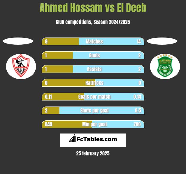 Ahmed Hossam vs El Deeb h2h player stats