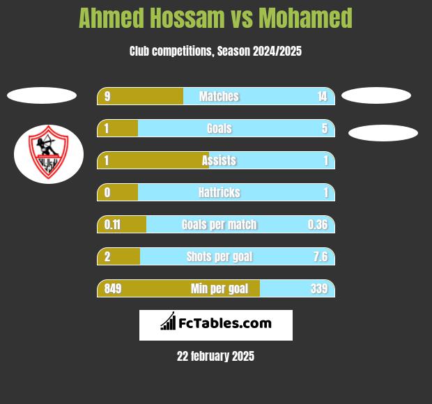 Ahmed Hossam vs Mohamed h2h player stats