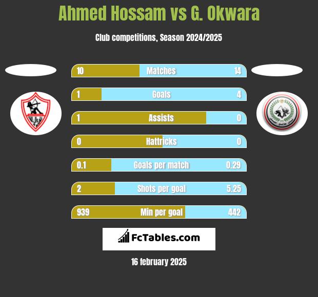 Ahmed Hossam vs G. Okwara h2h player stats