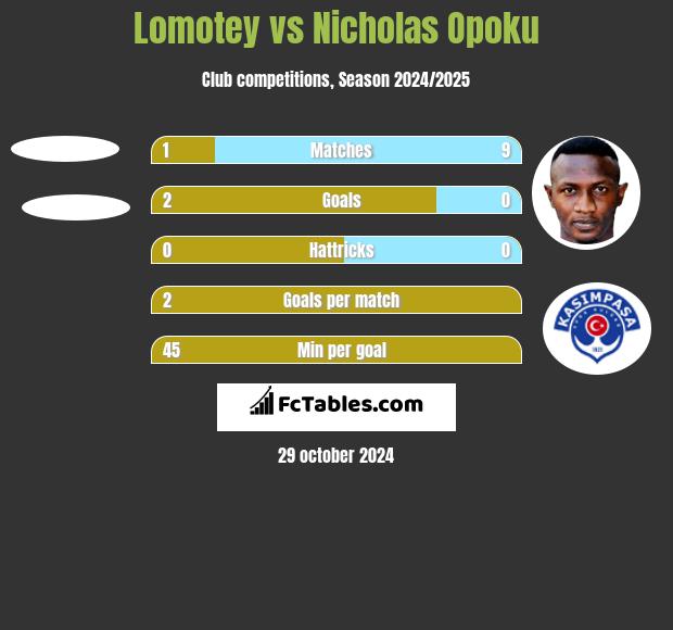 Lomotey vs Nicholas Opoku h2h player stats