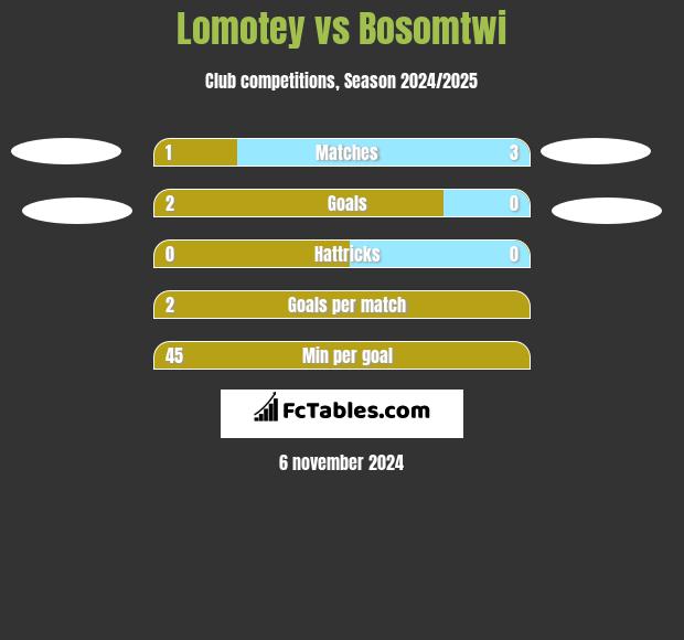 Lomotey vs Bosomtwi h2h player stats