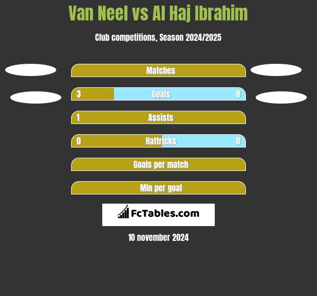 Van Neel vs Al Haj Ibrahim h2h player stats