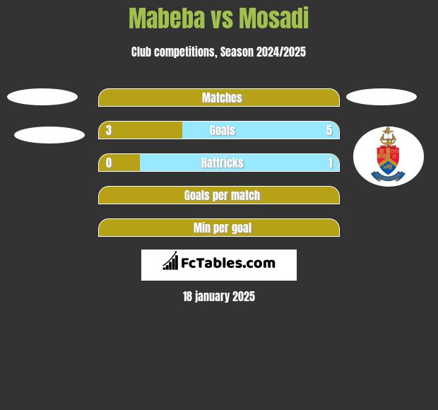 Mabeba vs Mosadi h2h player stats