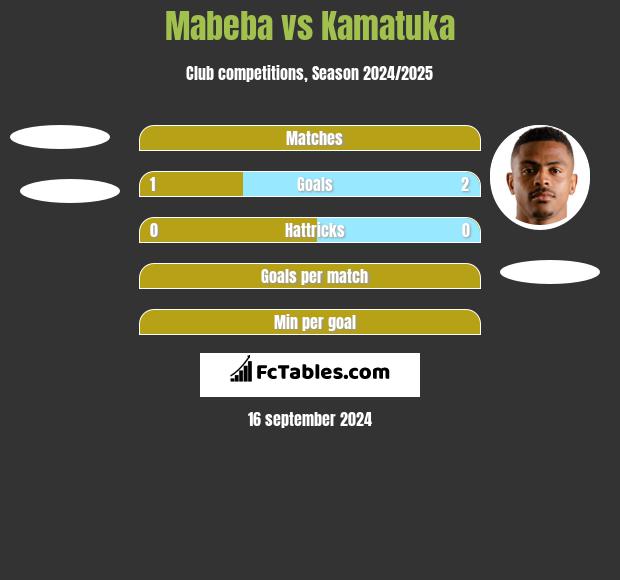 Mabeba vs Kamatuka h2h player stats