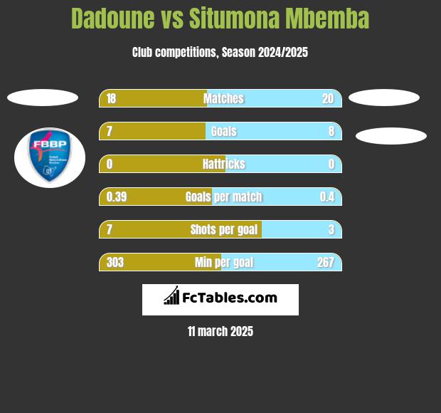 Dadoune vs Situmona Mbemba h2h player stats