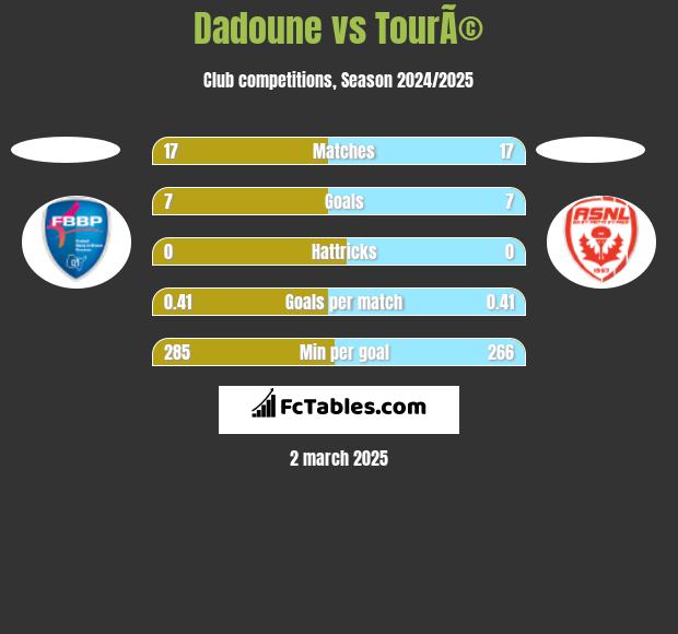 Dadoune vs TourÃ© h2h player stats