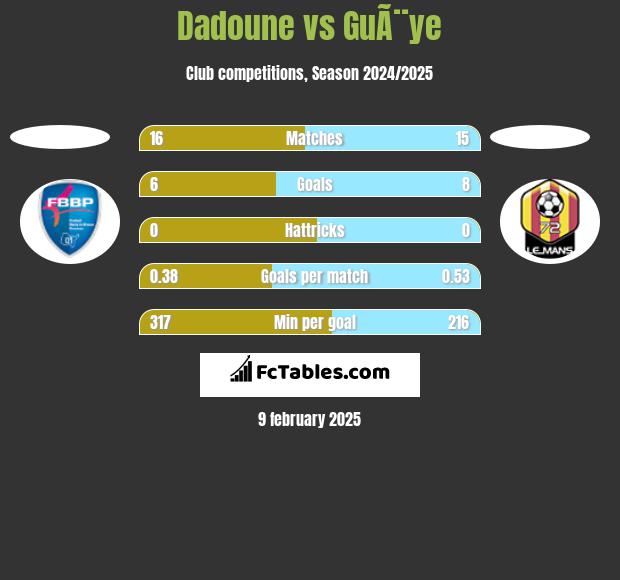 Dadoune vs GuÃ¨ye h2h player stats