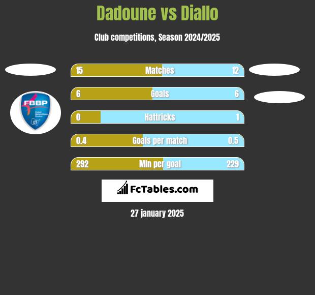 Dadoune vs Diallo h2h player stats