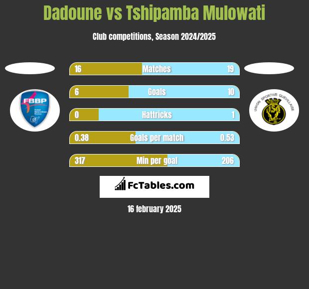 Dadoune vs Tshipamba Mulowati h2h player stats