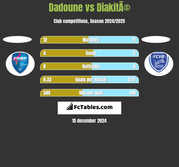 Dadoune vs DiakitÃ© h2h player stats