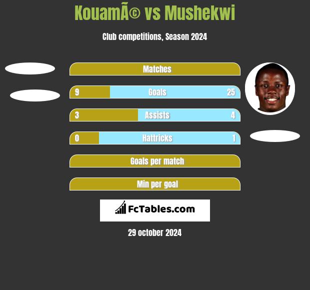 KouamÃ© vs Mushekwi h2h player stats