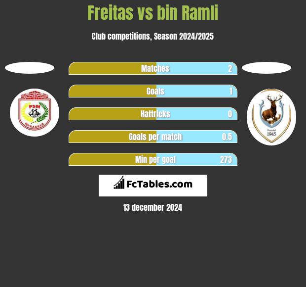 Freitas vs bin Ramli h2h player stats