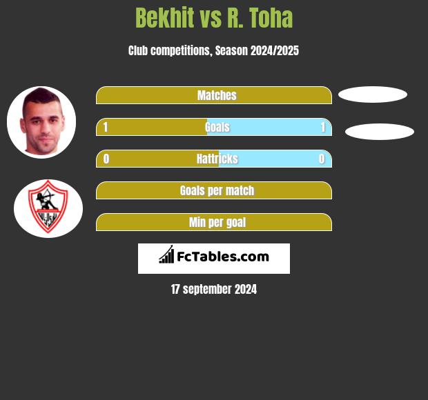 Bekhit vs R. Toha h2h player stats