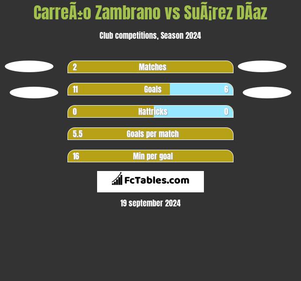 CarreÃ±o Zambrano vs SuÃ¡rez DÃ­az h2h player stats