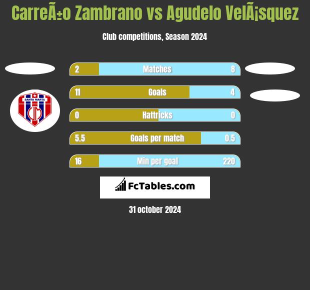 CarreÃ±o Zambrano vs Agudelo VelÃ¡squez h2h player stats