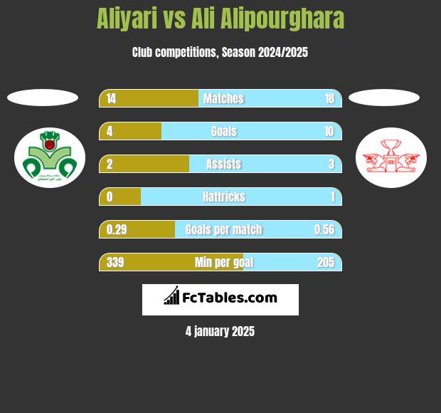 Aliyari vs Ali Alipourghara h2h player stats