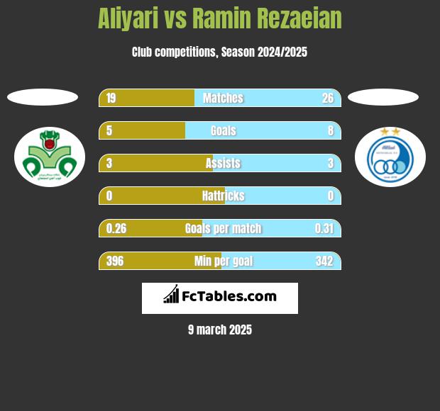 Aliyari vs Ramin Rezaeian h2h player stats