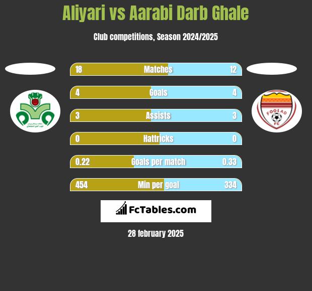 Aliyari vs Aarabi Darb Ghale h2h player stats