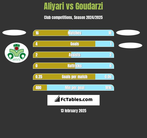 Aliyari vs Goudarzi h2h player stats